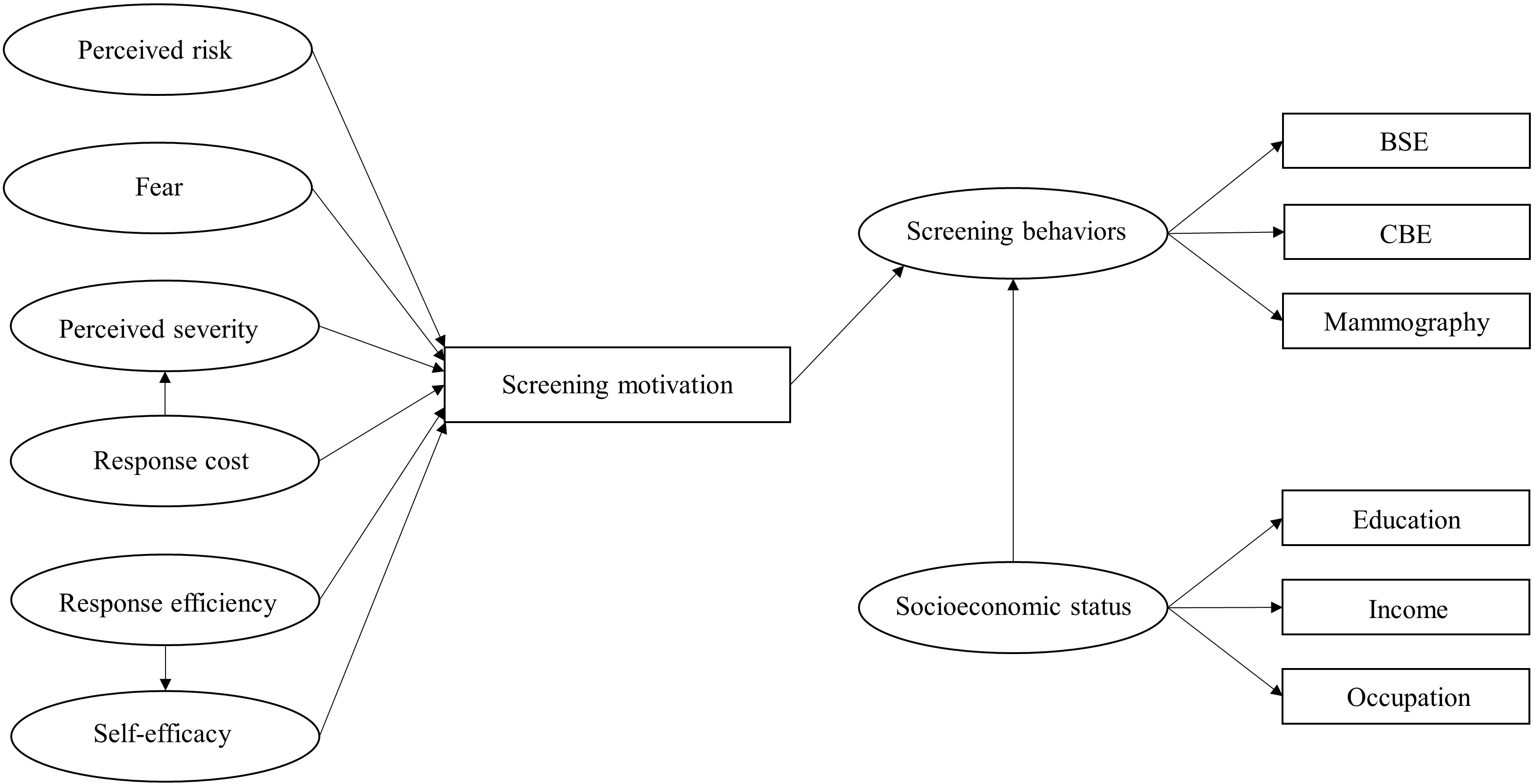 Predicting Breast Cancer Screening Behaviors Using Protective