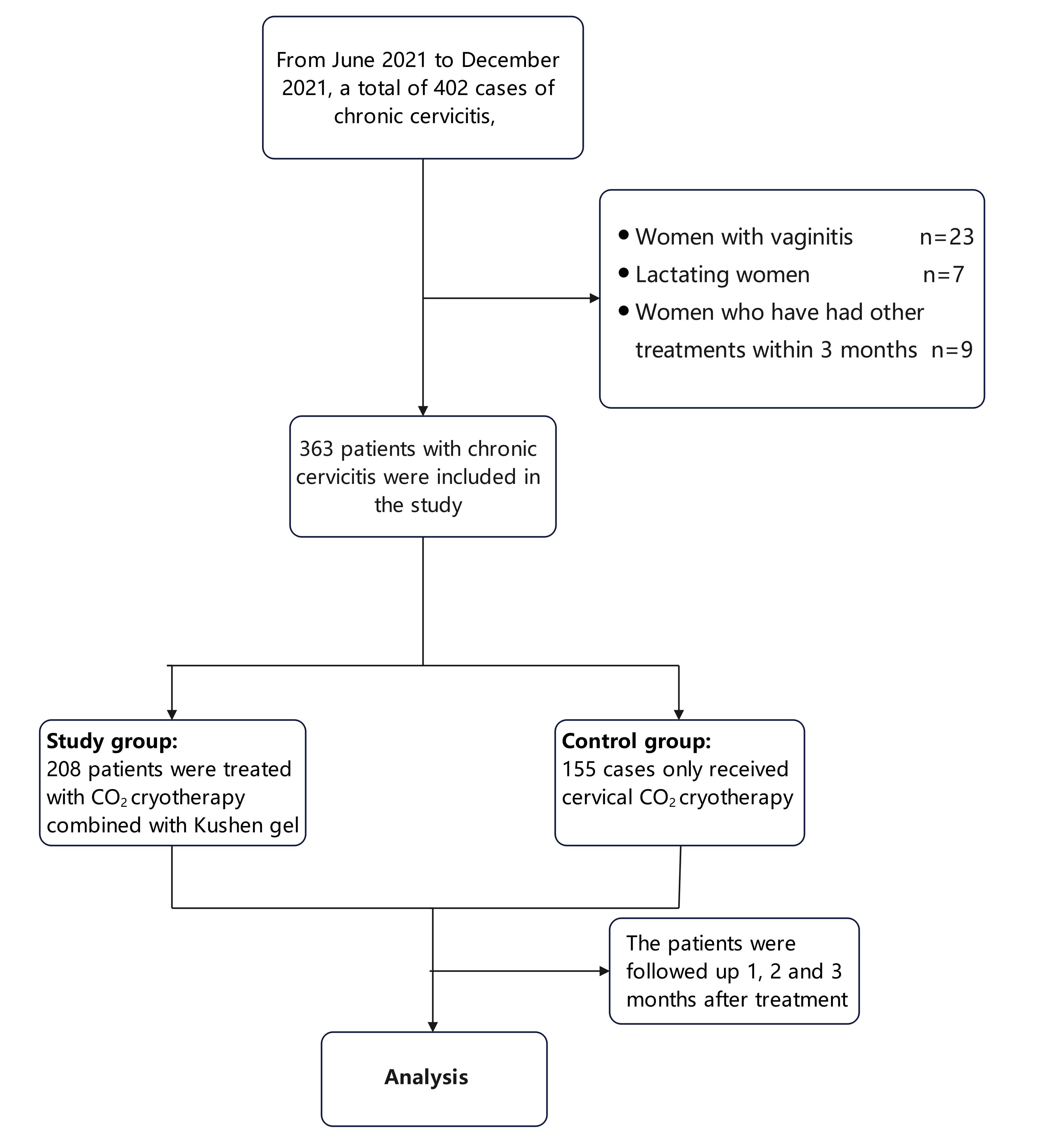CO2 Cryotherapy Combined With Kushen Gel For The Treatment Of Chronic co2-cryotherapy-combined-with-kushen-gel-for-the-treatment-of-chronic