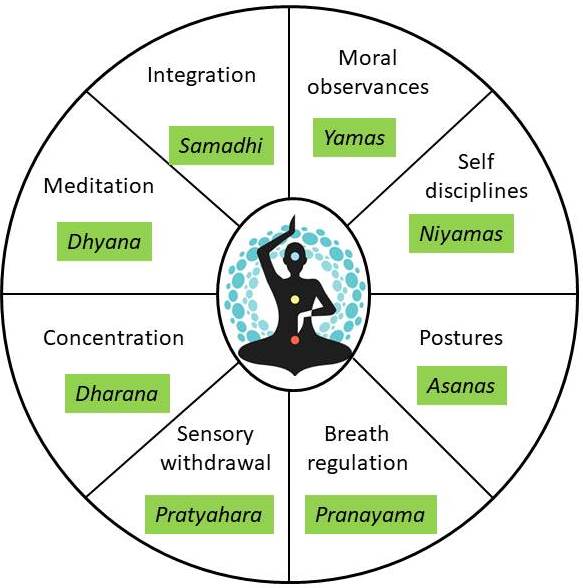 Iyengar yoga, MS + autoimmune diseases | London