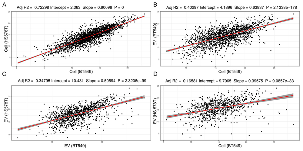 Extra-cellular vesicles carry proteome of cancer hallmarks