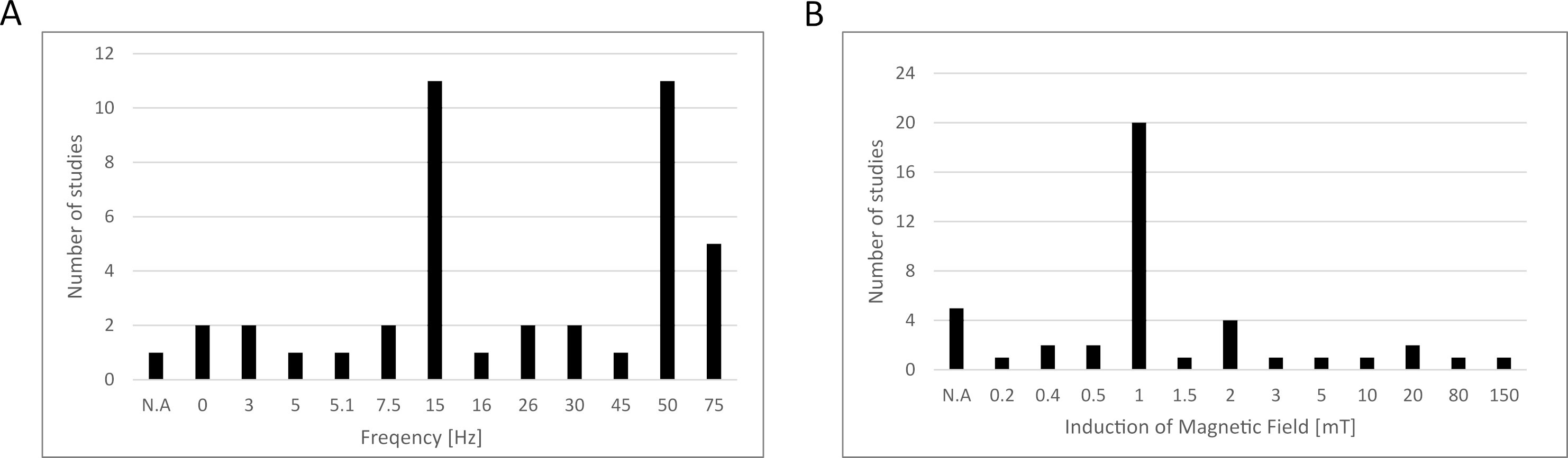 Preconditioning of Mesenchymal Stem Cells with Electromagnetic