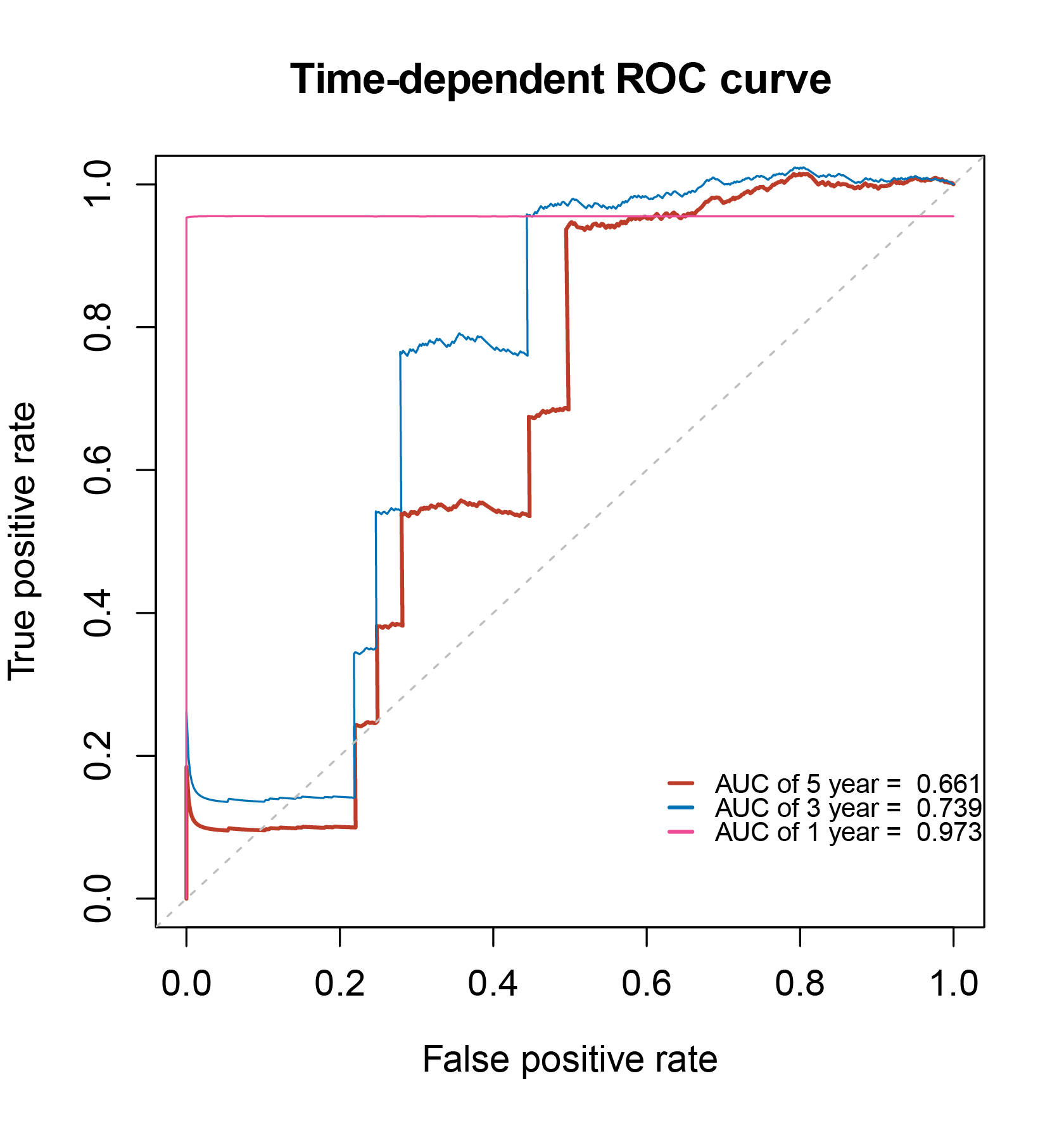 A Machine Learning Method for Predicting Biomarkers Associated with