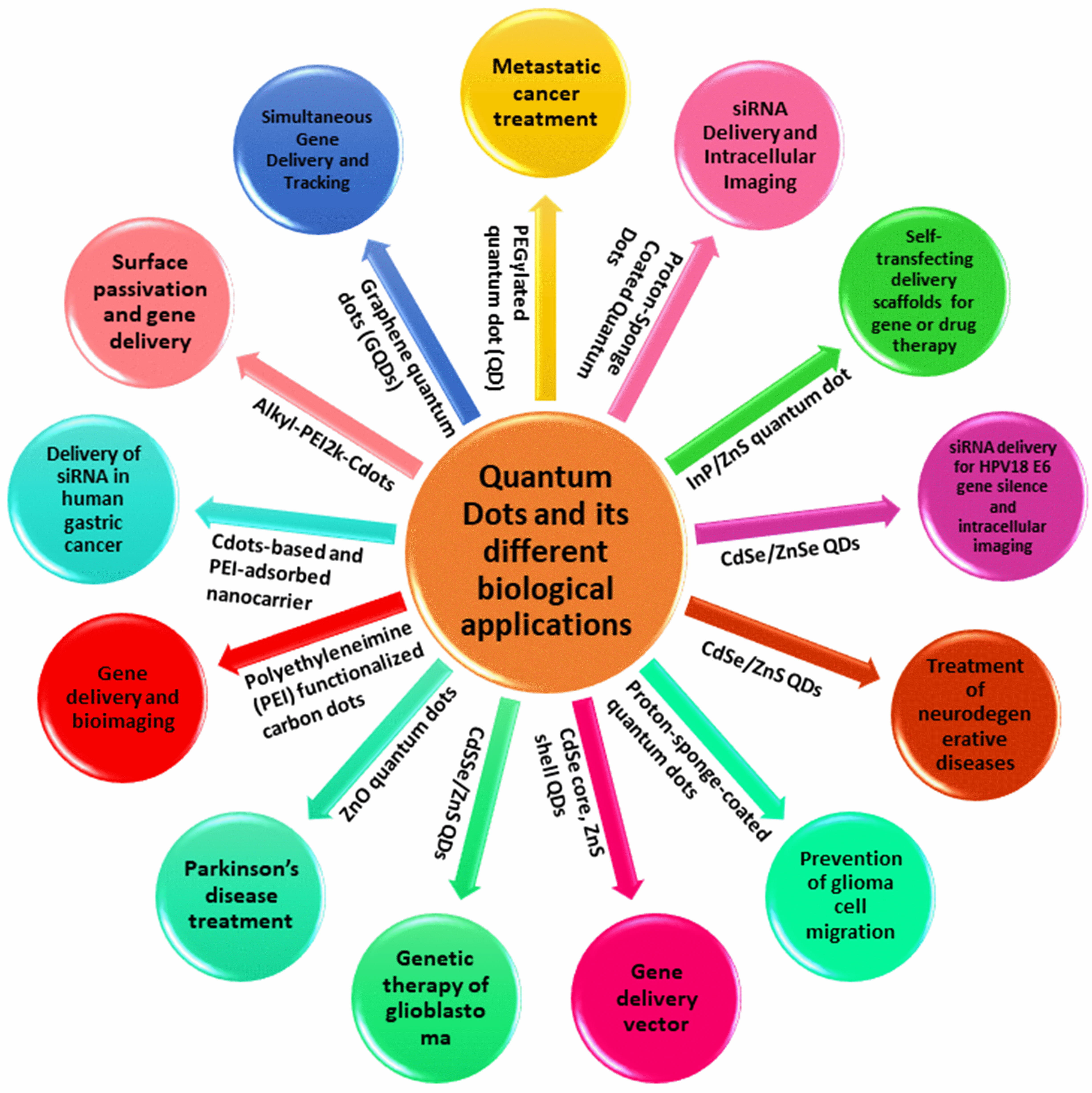 Gene Silencing And Gene Delivery In Therapeutics: Insights Using ...