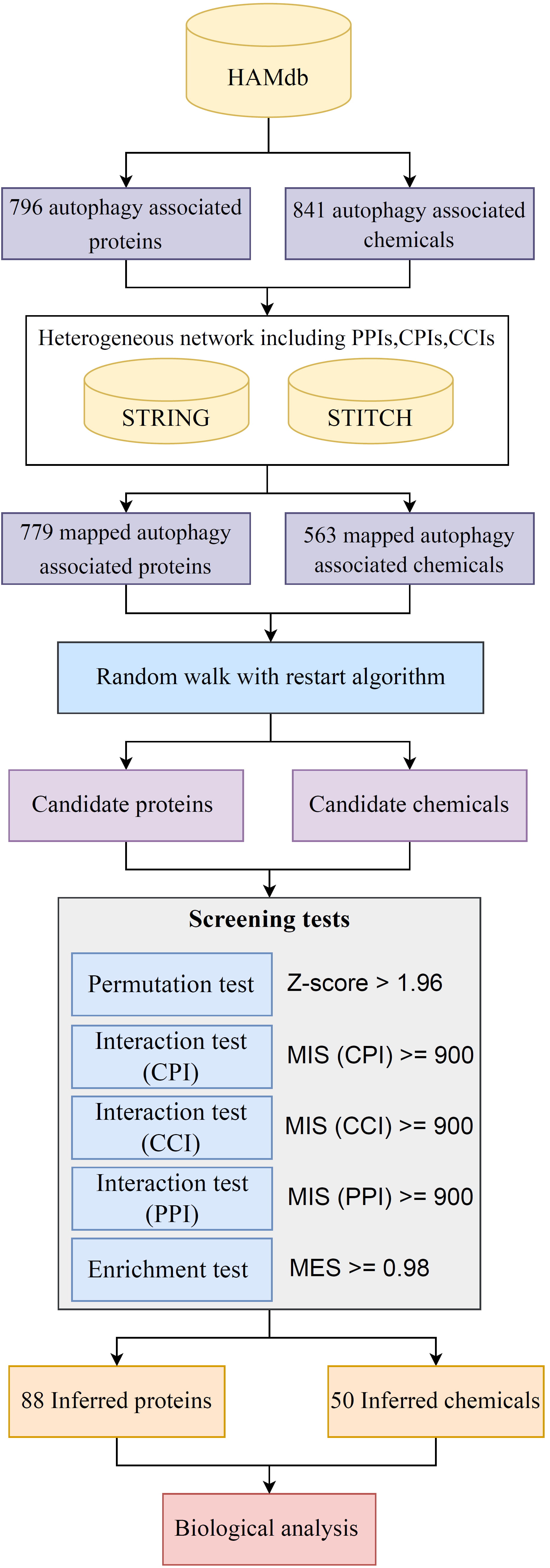 Identifying Autophagy-Associated Proteins and Chemicals with a