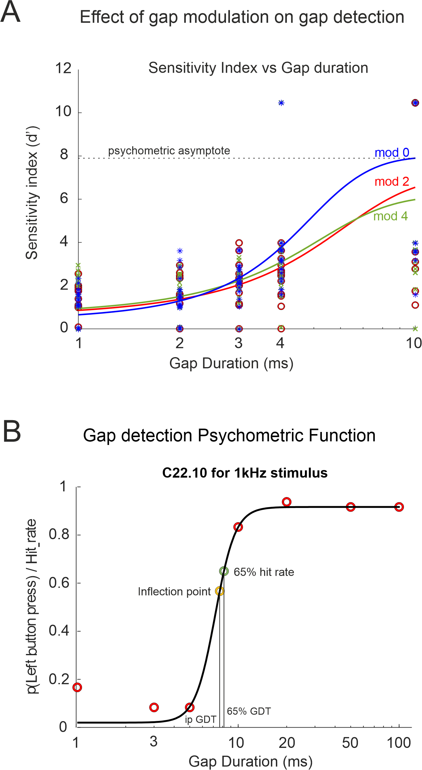 Optimization of the Operant Silent GapinNoise Detection Paradigm in