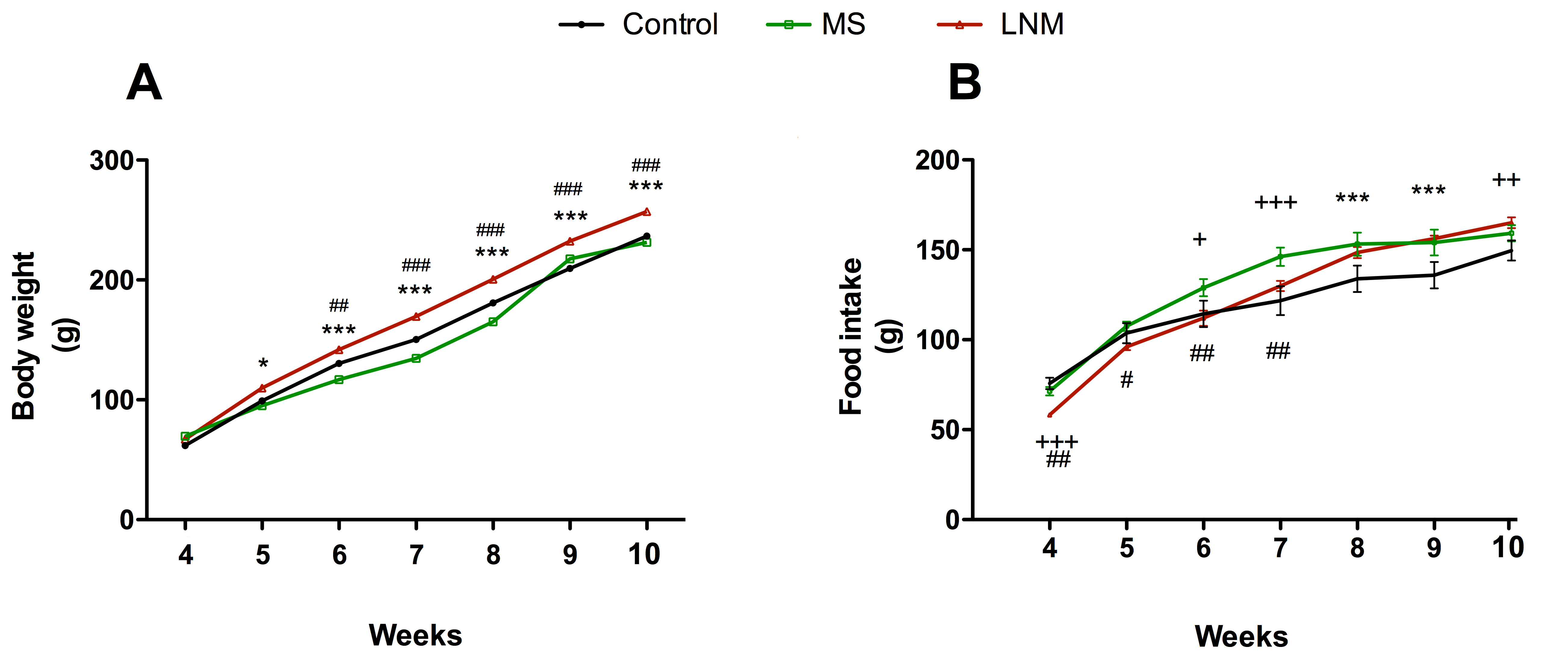 Two Adverse Early Life Events Induce Differential Changes in Brain CRH and  Serotonin Systems in Rats along with Hyperphagia and Depression