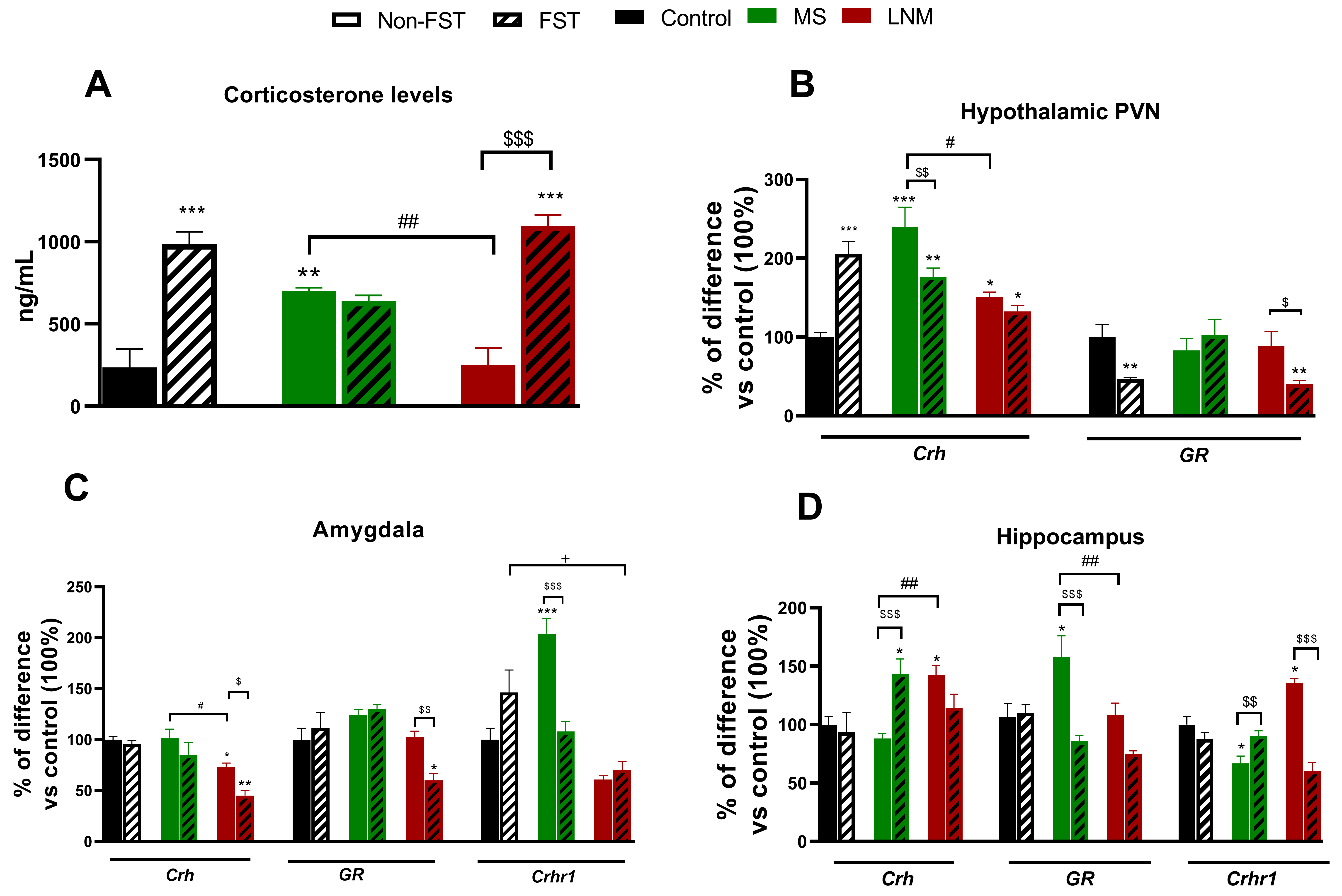 Two Adverse Early Life Events Induce Differential Changes in Brain CRH and  Serotonin Systems in Rats along with Hyperphagia and Depression