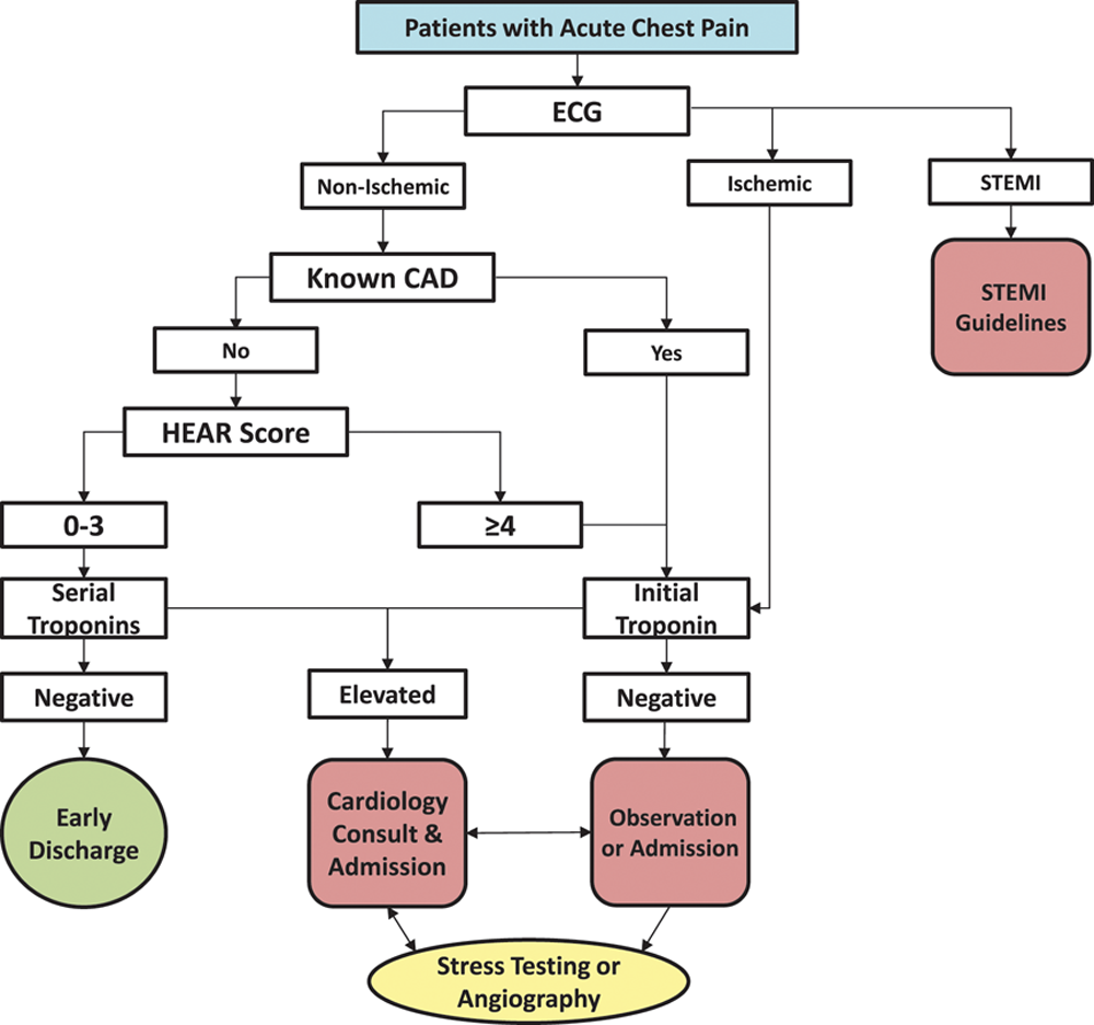 Scoring systems for the triage and assessment of short-term ...