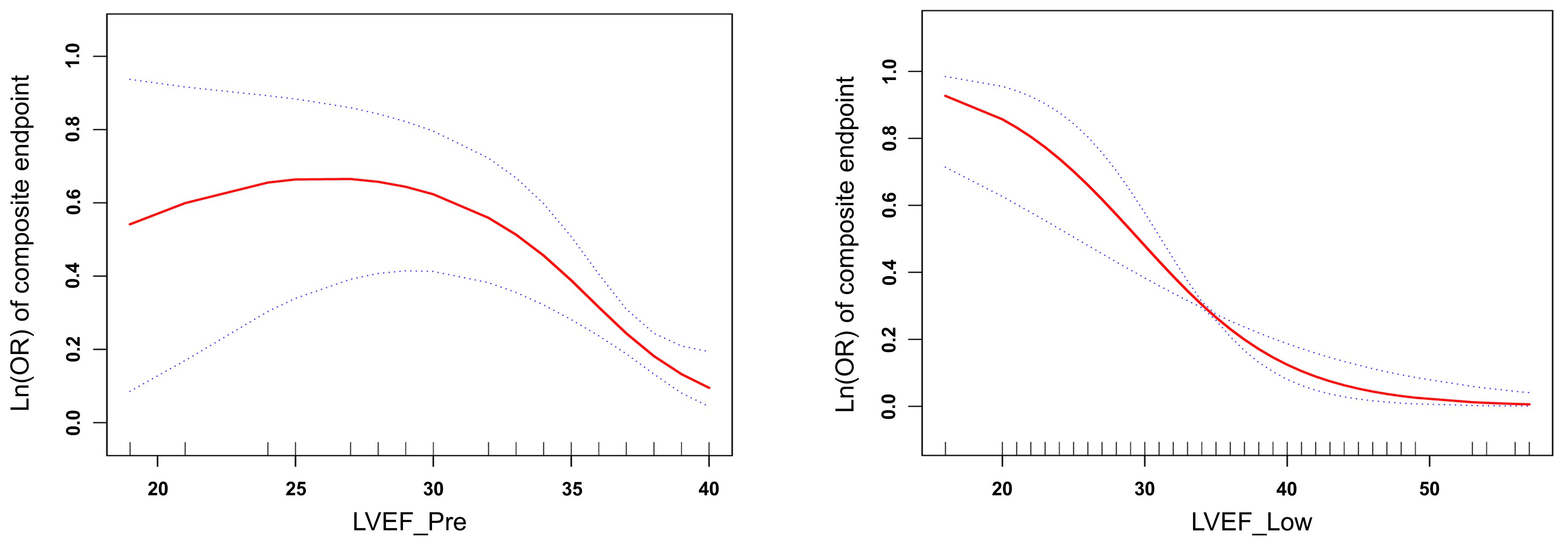 The transition and of perioperative low ejection fraction