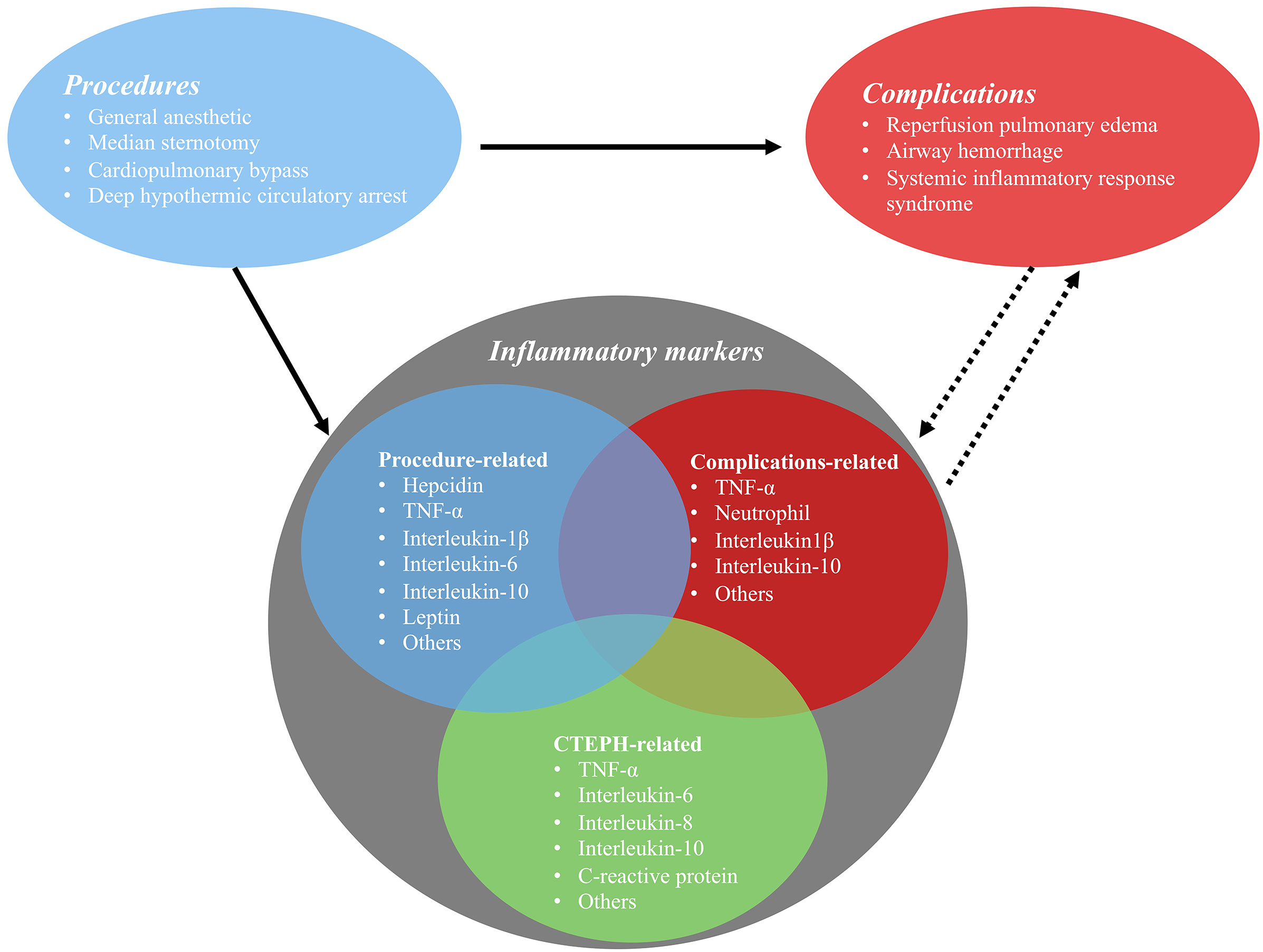 peri-operative-changes-of-inflammatory-markers-and-their-implications