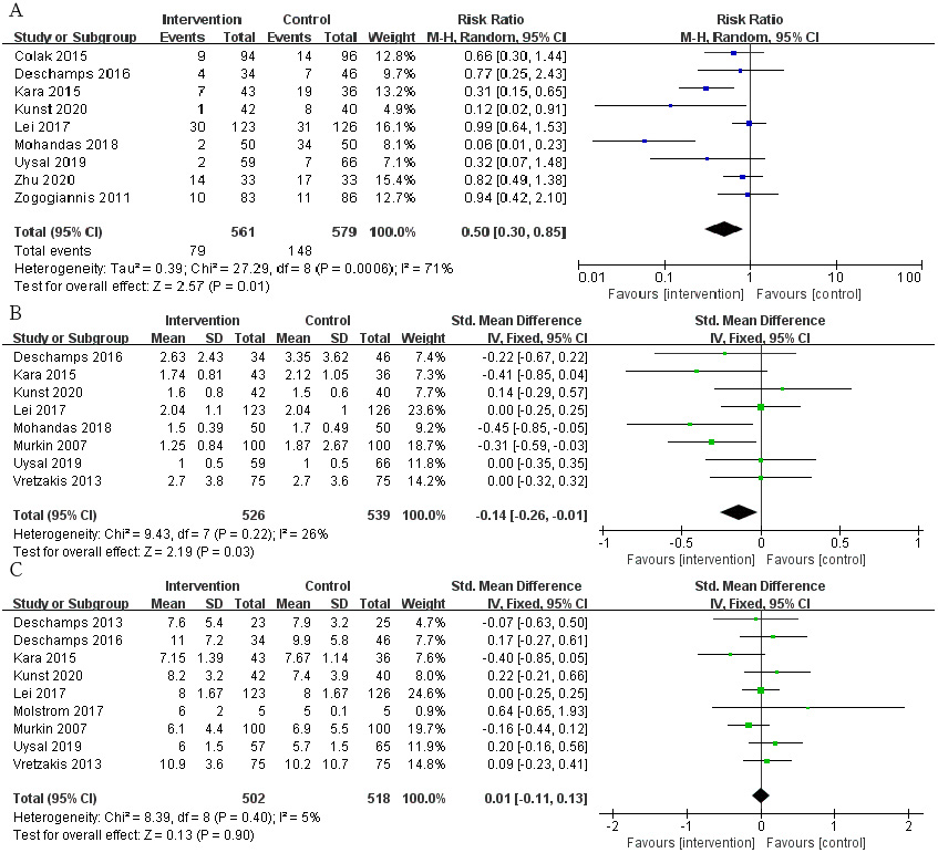 the-relationship-between-the-incidence-of-postoperative-cognitive