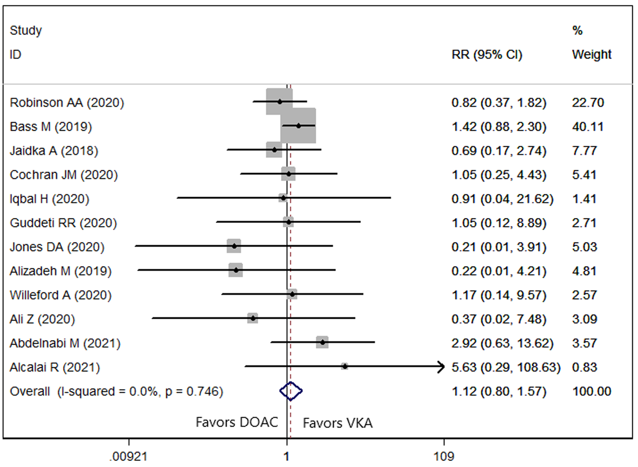 Direct Oral Anticoagulants versus Vitamin K Antagonists for the