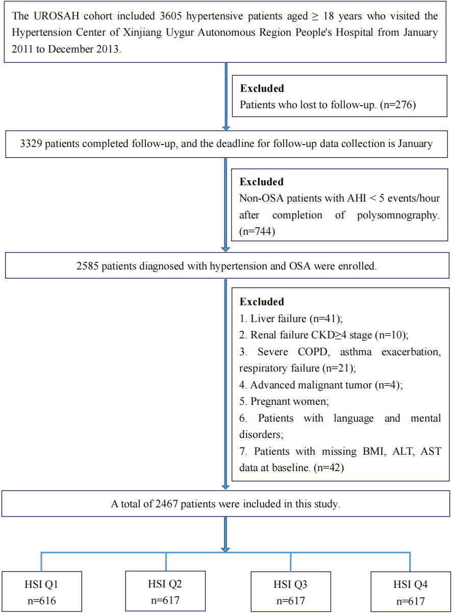 Linear Relationship between Hepatic Steatosis Index and Major 