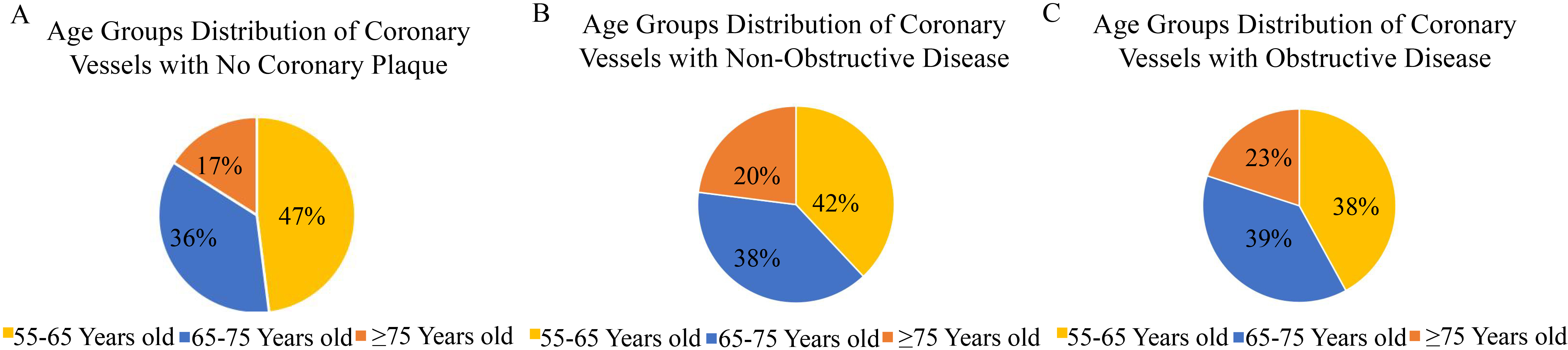 Interplay between Risk Factors and Coronary Artery Calcium in Middle