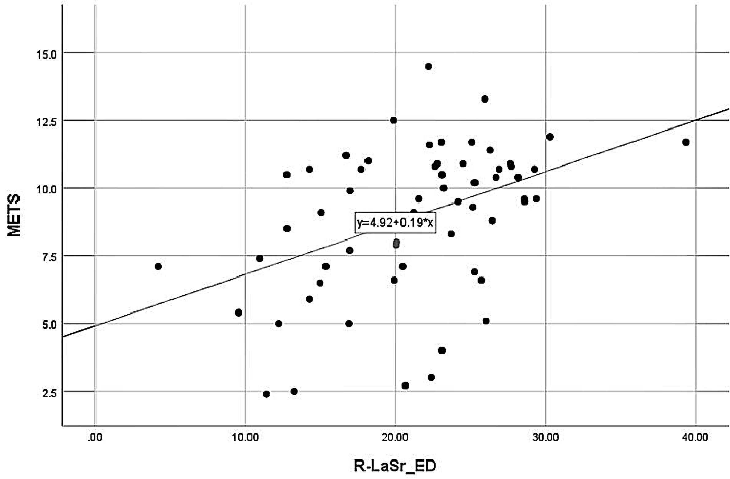 Assessment the Predictive Value of Left Atrial Strain (LAS) on Exercise ...