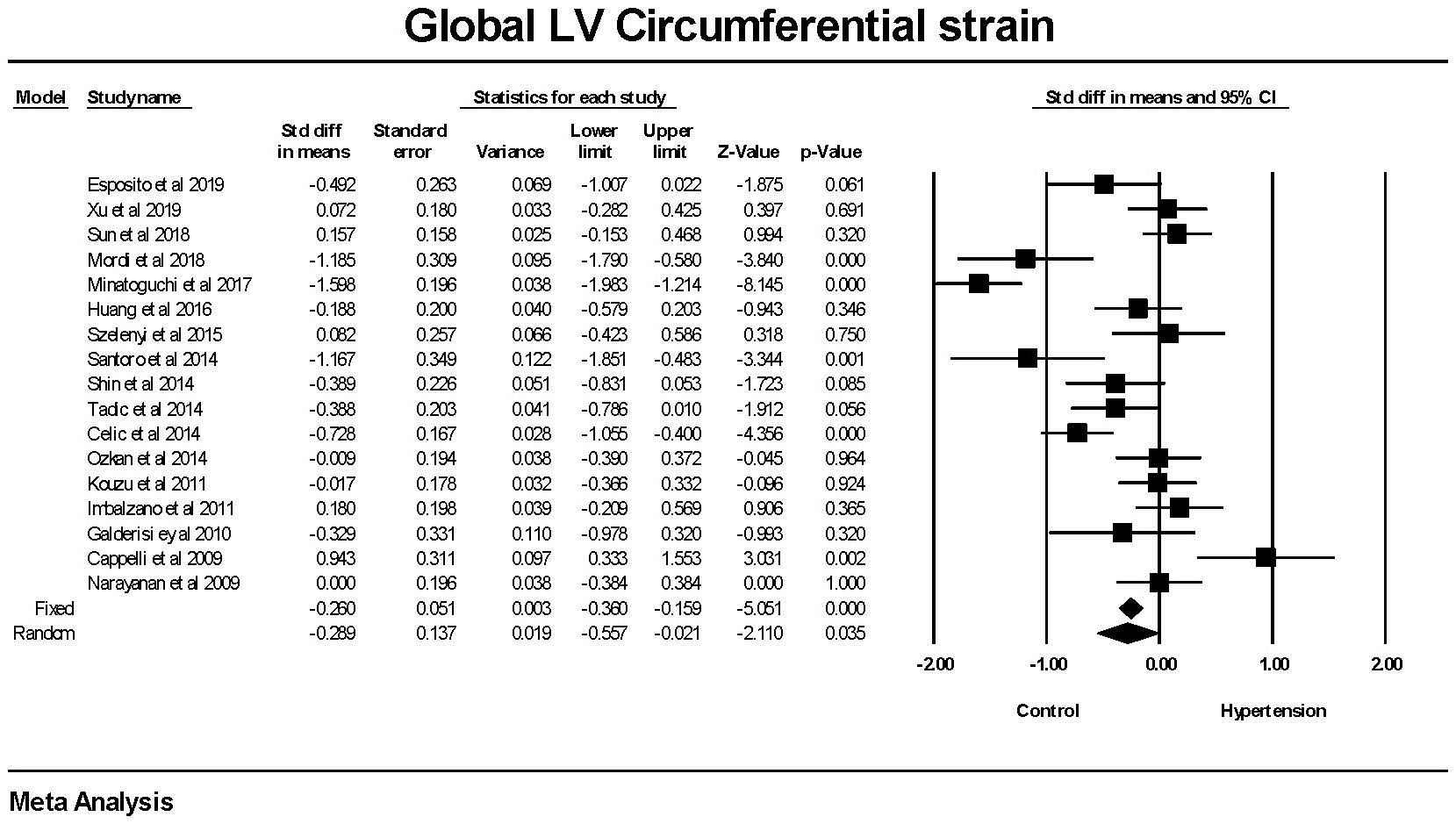 Myocardial Strain Imaging in Resistant Hypertension