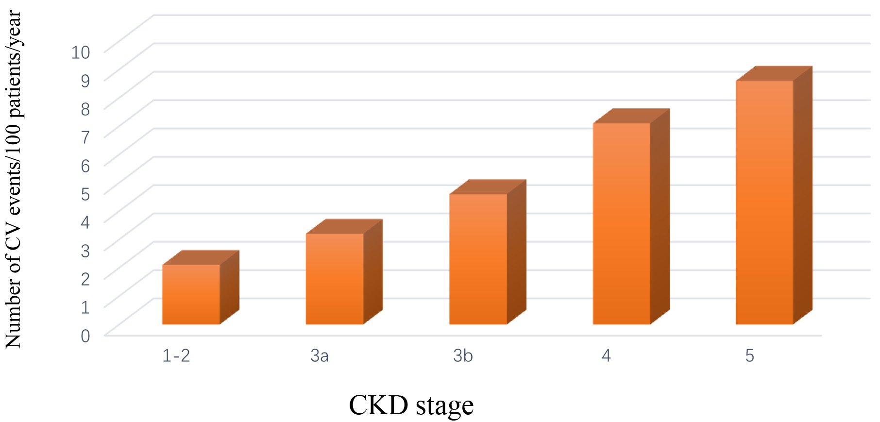 Role of Estimated Glomerular Filtration Rate in Clinical Research: The  Never-Ending Matter