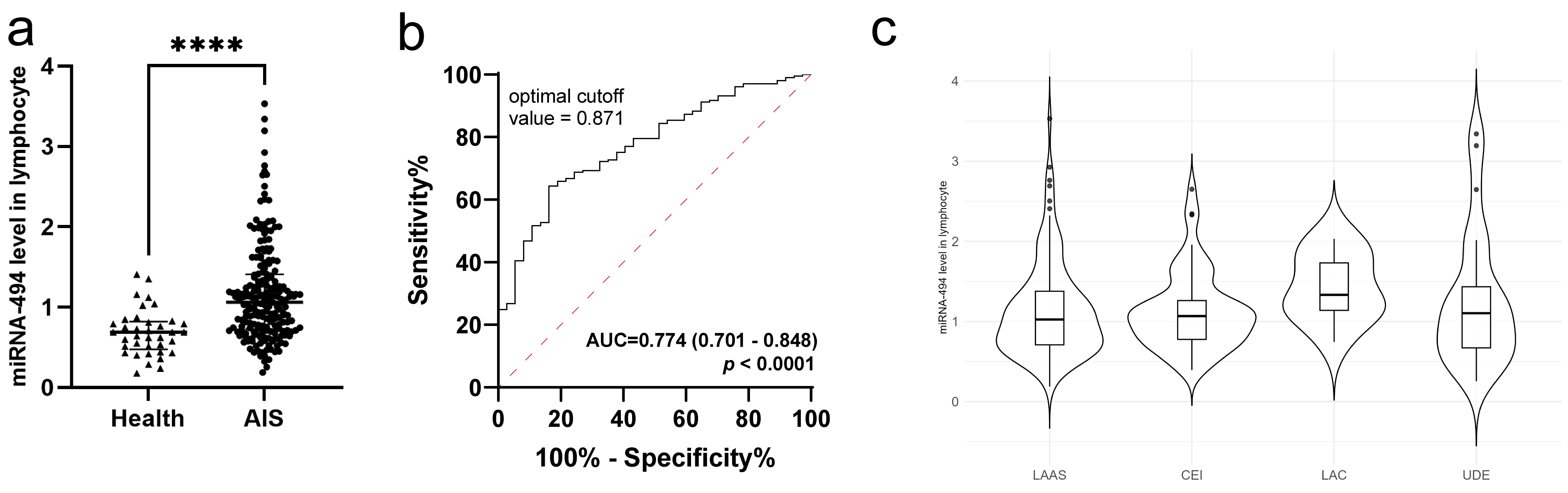 β miRNA-494 in Lymphocytes: A Promising Biomarker for Acute