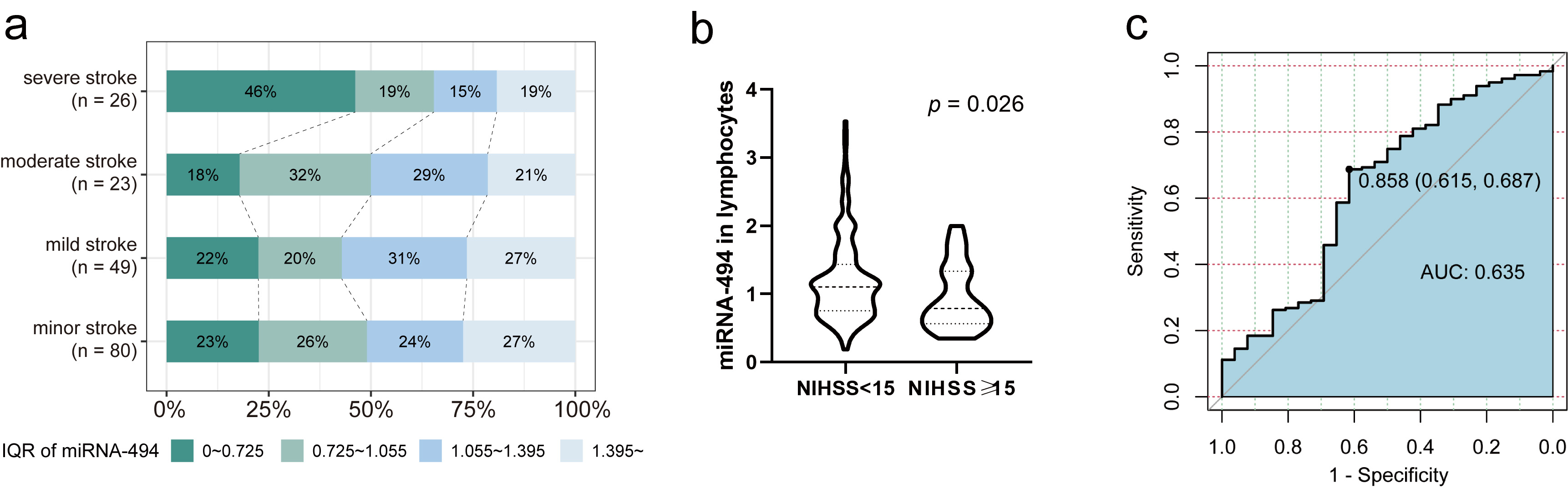 β miRNA-494 in Lymphocytes: A Promising Biomarker for Acute